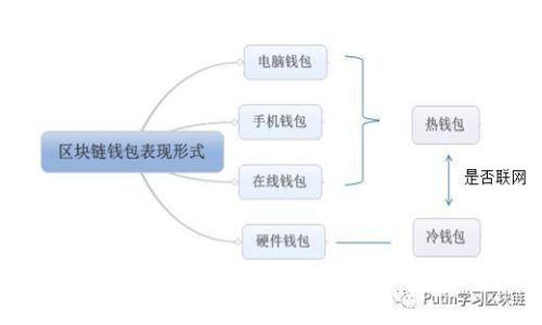 标题: 全面解析区块链钱包硬件：安全性、种类与使用指南